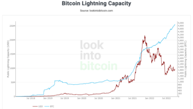 The 5,000 BTC ($96 million) milestone capacity for the Bitcoin Lightning Network has already been reached. In practice, as long as Bitcoiners continue to support the network's development, more and more Bitcoin is being introduced to Lightning Network payment channels worldwide.