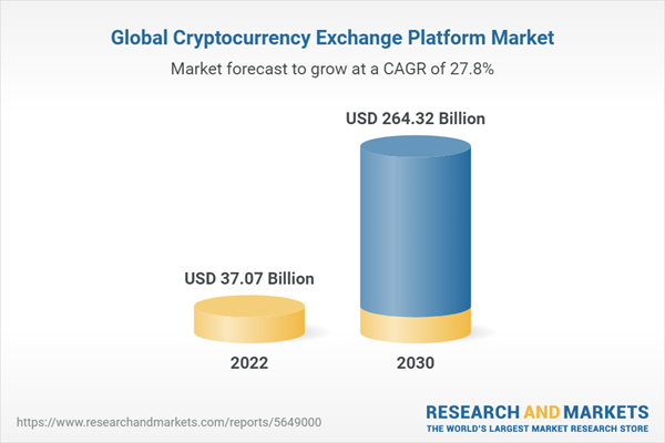 The global crypto exchanges market