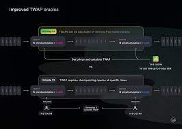 Uniswap has announced that its proposal to deploy its V3 version