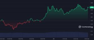 XRP Price Surges 10%