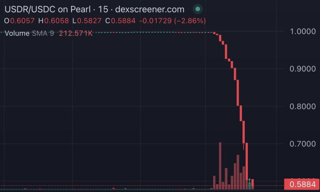 Real USD (USDR) stablecoin initially pegged to the US dollar has lost its peg