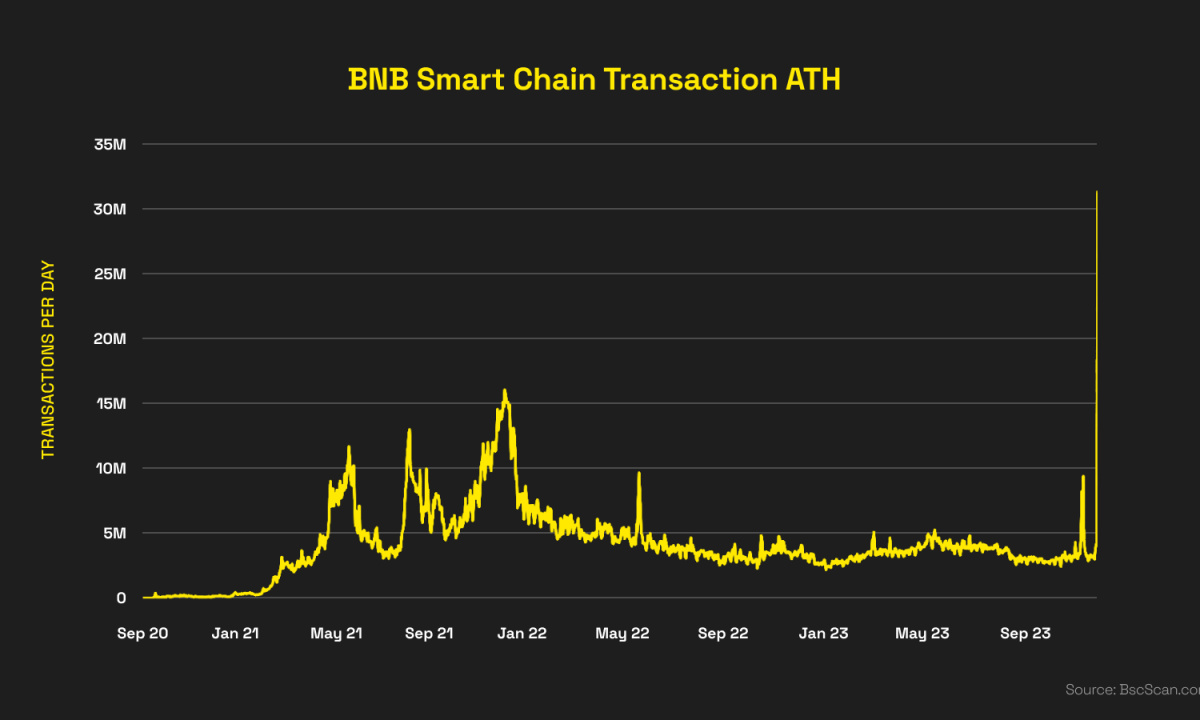 BNB Smart Chain (BSC) Experiences Transaction All-Time High; Highlighting the Network’s Stability and Capacity