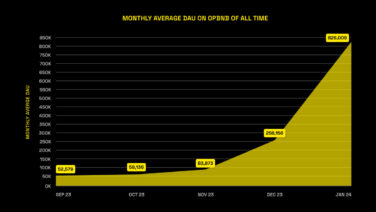 BNB Chain Experiences Exponential Growth, Setting New Records in Daily Active Users (DAU) and Total Value Locked (TVL)