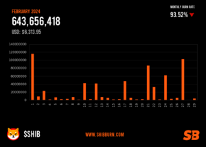 The burn rate of Shiba Inu has surged by over 880%