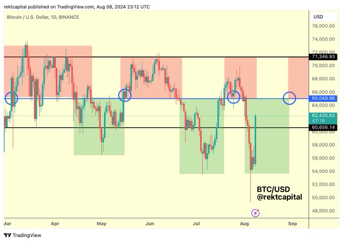 Bitcoin (BTC) Surges Past $62,000 but Faces Crucial Test at $60,600