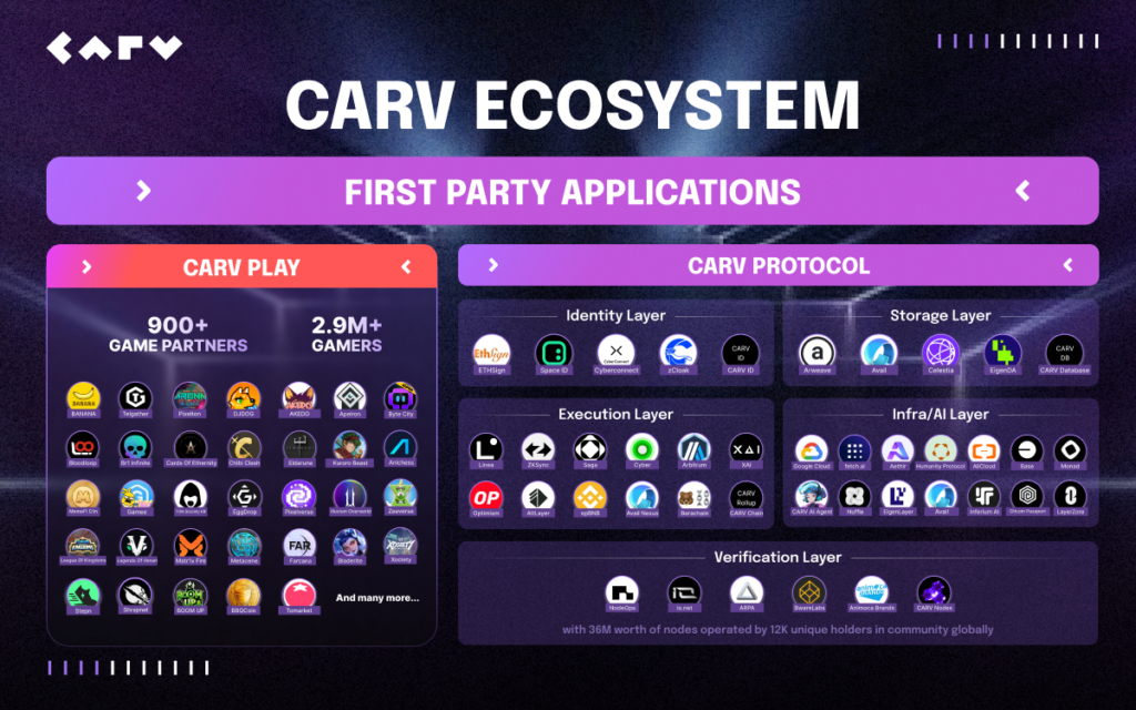 CARV Secures 10+ Strategic Partnerships in Q3 2024, Driving Web3 Gaming and AI Innovation