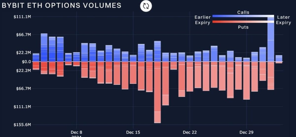 Bybit x Block Scholes Report: BTC Options Steady with Call-Put Parity, ETH Braces for Short-Term Volatility