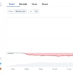 WXT Token Rises 101% in 24 Hours, Surpassing $0.0333 Amid WEEX Exchange Expansion