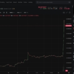 $BC pumped 87% in 24h, breaking above $0.0078. Market cap surpassed $78M.