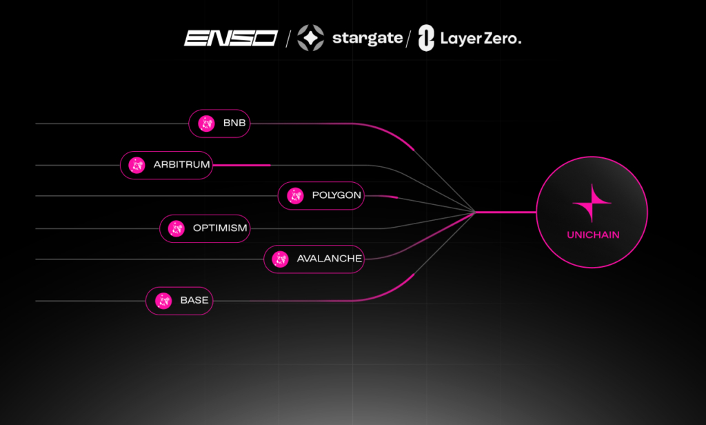Enso Partners With Stargate and LayerZero to Migrate $3.5B of Liquidity to Unichain