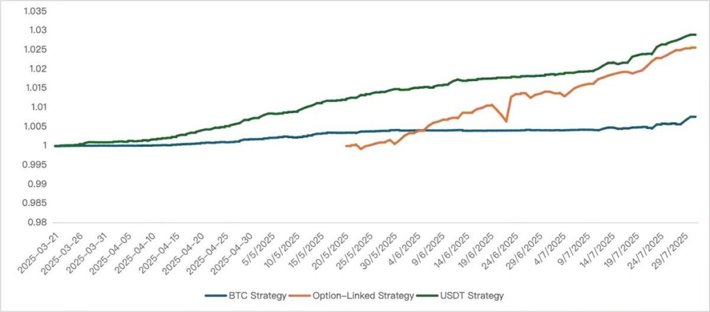 Bybit Private Wealth Management’s Standout USDT Yield Strategy Set New Bar in July