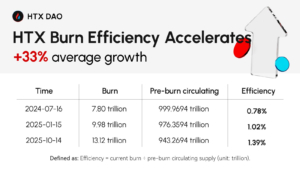 HTX DAO Sees Growth in Both Governance and Ecosystem Value as $HTX Records Largest-Ever Quarterly Burn