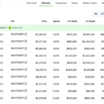 Bybit Leads Global XAUT Spot Trading with ~16% Market Share as Tokenized Gold Rallies to New Highs