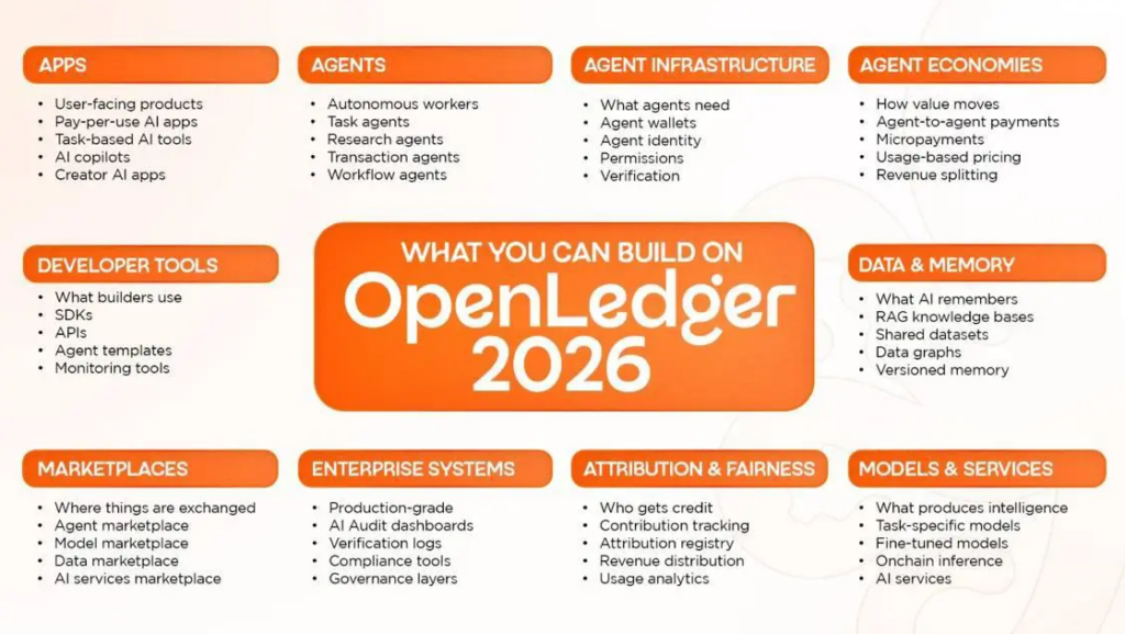 OpenLedger, the AI-native blockchain focused on verifiable data, models, and autonomous agents, today announced its 2026 product roadmap