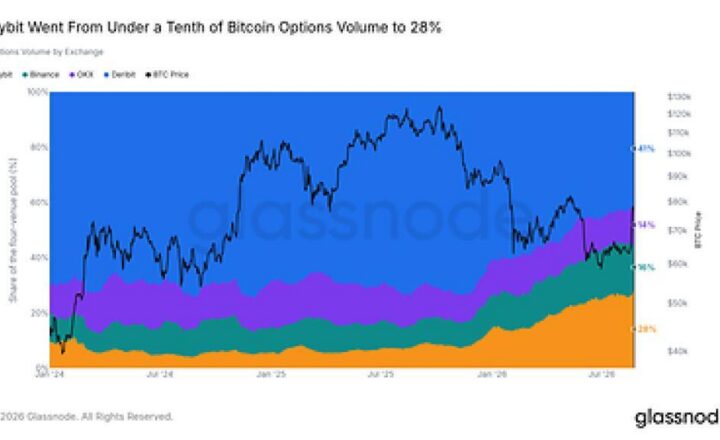 Crypto Options Approach Half of Bitcoin Derivatives Market as Bybit Captures 28% of Tracked Volume, Glassnode Report Finds